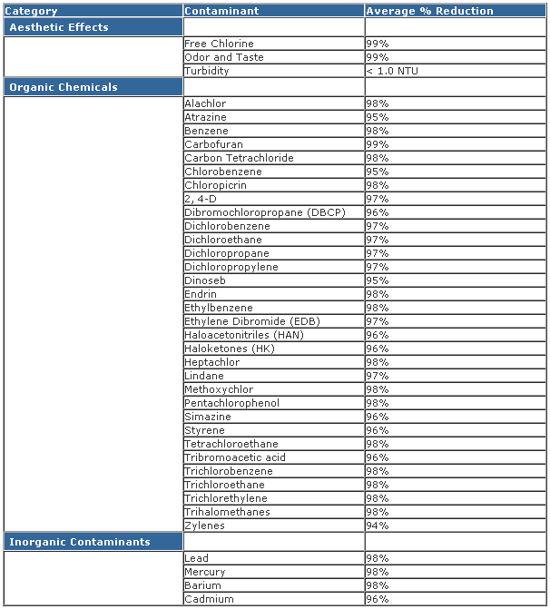 Countertop Water Filter Chart